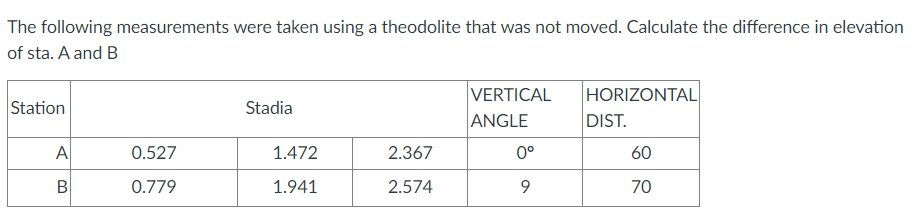 The following measurements were taken using a theodolite that was not moved. Calculate the difference in elevation
of sta. A and B
VERTICAL
ANGLE
HORIZONTAL
Station
Stadia
DIST.
A
0.527
1.472
2.367
0°
60
0.779
1.941
2.574
9.
70
