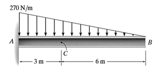 270 N/m
A
-3 m
C
6 m
B