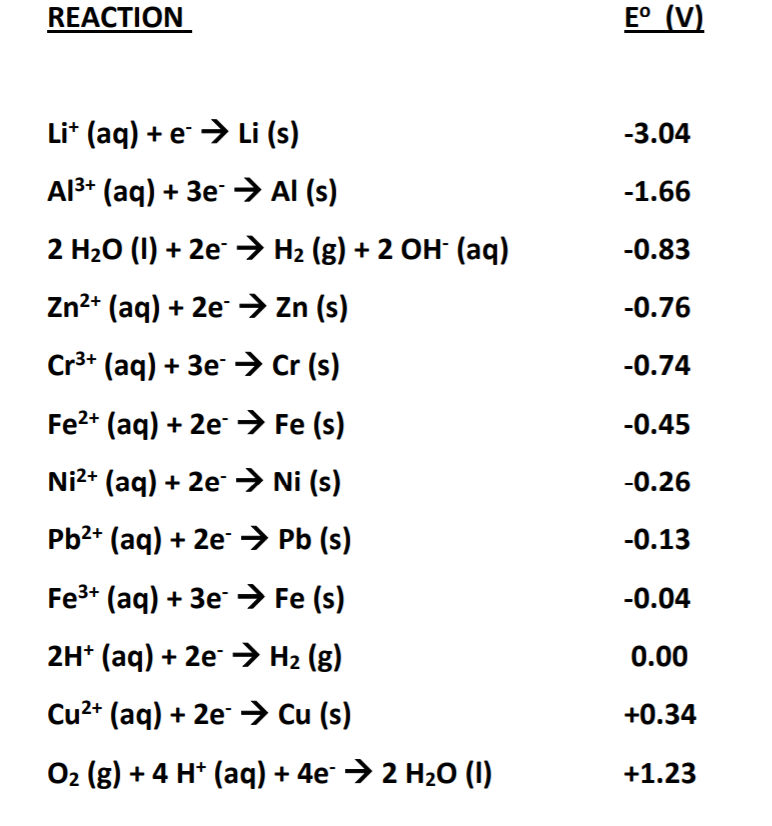 REACTION
E° (V)
Li* (aq) + e → Li (s)
-3.04
Al3+ (aq) + 3e → AI (s)
-1.66
2 H20 (I) + 2e → H2 (g) + 2 OH (aq)
-0.83
Zn2* (aq) + 2e → Zn (s)
-0.76
Cr3+ (aq) + 3e → Cr (s)
-0.74
Fe2* (aq) + 2e > Fe (s)
-0.45
Ni2+ (aq) + 2e→ Ni (s)
-0.26
Pb2* (aq) + 2e → Pb (s)
-0.13
Fe3+ (aq) + 3e> Fe (s)
-0.04
2H* (aq) + 2e → H2 (g)
0.00
Cu2+ (aq) + 2e→ Cu (s)
+0.34
O2 (g) + 4 H* (aq) + 4e¯ → 2 H20 (1)
+1.23
