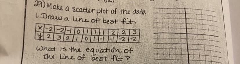 21) Make a scatter plot of the data
UDraw a wine of best fit.
X-2-2-10DD1 2 23
2/32 101 -2-2
What is the equation of
the line of best fit ?
