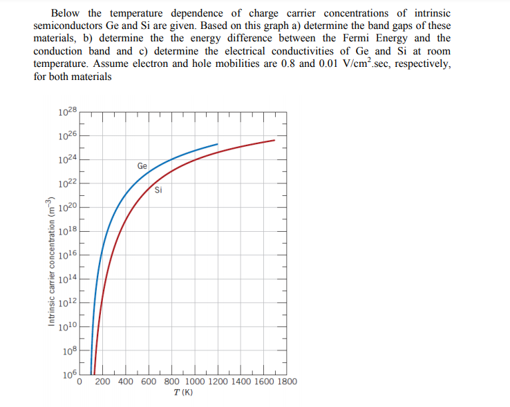 Below the temperature dependence of charge carrier concentrations of intrinsic
semiconductors Ge and Si are given. Based on this graph a) determine the band gaps of these
materials, b) determine the the energy difference between the Fermi Energy and the
conduction band and c) determine the electrical conductivities of Ge and Si at room
temperature. Assume electron and hole mobilities are 0.8 and 0.01 V/cm².sec, respectively,
for both materials
1028
1026
1024
Ge
1022
Si
1020
1018
1016
1014
1012
1010
108
106
200 400 600 800 1000 1200 1400 1600 1800
T (K)
Intrinsic carrier concentration (m)
