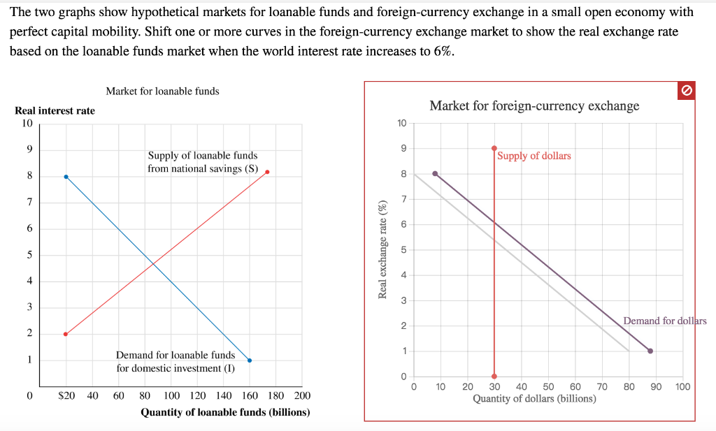 The two graphs show hypothetical markets for loanable funds and foreign-currency exchange in a small open economy with
perfect capital mobility. Shift one or more curves in the foreign-currency exchange market to show the real exchange rate
based on the loanable funds market when the world interest rate increases to 6%.
Real interest rate
10
9
8
7
6
5
4
3
2
1
0
$20 40
Market for loanable funds
Supply of loanable funds
from national savings (S).
Demand for loanable funds
for domestic investment (I)
60
80 100 120 140 160 180 200
Quantity of loanable funds (billions)
Real exchange rate (%)
10
9
8
7
6
5
4
3
2
1
0
0
Market for foreign-currency exchange
10
Supply of dollars
20
30 40 50 60
Quantity of dollars (billions)
70
0
Demand for dollars
80 90 100