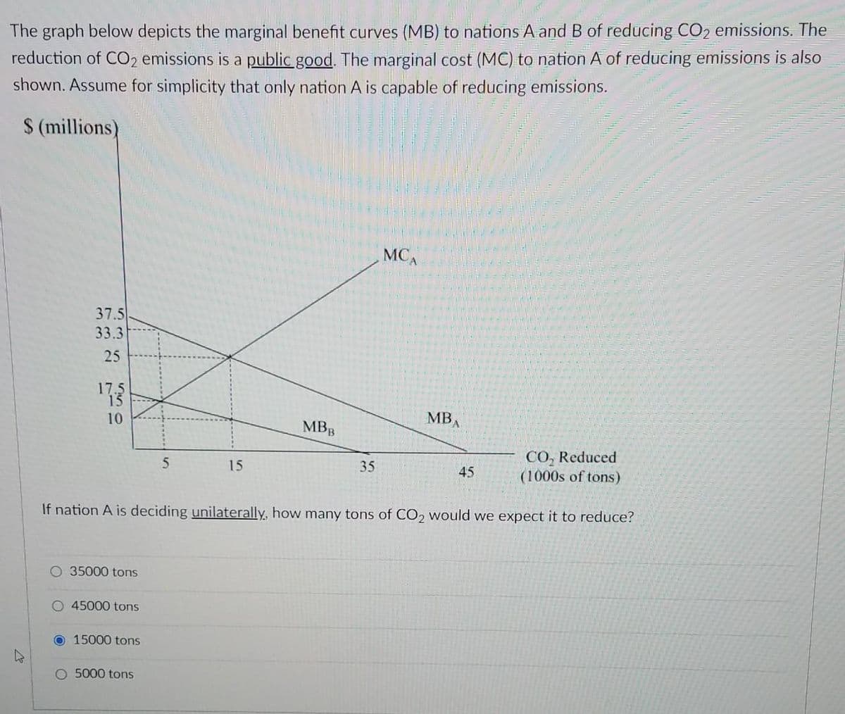 The graph below depicts the marginal benefit curves (MB) to nations A and B of reducing CO₂ emissions. The
reduction of CO₂ emissions is a public good. The marginal cost (MC) to nation A of reducing emissions is also
shown. Assume for simplicity that only nation A is capable of reducing emissions.
$ (millions)
37.5
33.3
25
10
O 35000 tons
O 45000 tons
CO₂ Reduced
(1000s of tons)
If nation A is deciding unilaterally, how many tons of CO₂ would we expect it to reduce?
15000 tons
O 5000 tons
5
MBB
15
MCA
35
MBA
45