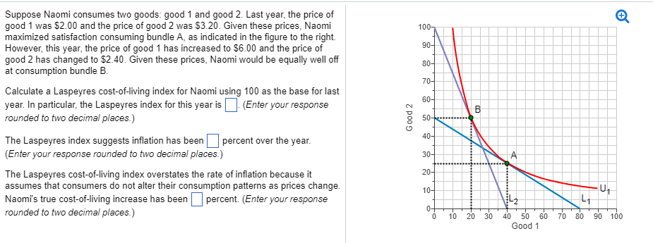 Suppose Naomi consumes two goods: good 1 and good 2. Last year, the price of
good 1 was $2.00 and the price of good 2 was $3.20. Given these prices, Naomi
maximized satisfaction consuming bundle A, as indicated in the figure to the right.
However, this year, the price of good 1 has increased to $6.00 and the price of
good 2 has changed to $2.40. Given these prices, Naomi would be equally well off
at consumption bundle B.
Calculate a Laspeyres cost-of-living index for Naomi using 100 as the base for last
year. In particular, the Laspeyres index for this year is. (Enter your response
rounded to two decimal places.)
The Laspeyres index suggests inflation has been percent over the year.
(Enter your response rounded to two decimal places.)
The Laspeyres cost-of-living index overstates the rate of inflation because it
assumes that consumers do not alter their consumption patterns as prices change.
Naomi's true cost-of-living increase has been percent. (Enter your response
rounded to two decimal places.)
Good 2
100-
90-
80-
70-
60-
50-
40-
30-
20-
10-
0-
-O
0
10
B
20
30
er
40 50
Good 1
60
70
4
80
-U₁
90 100