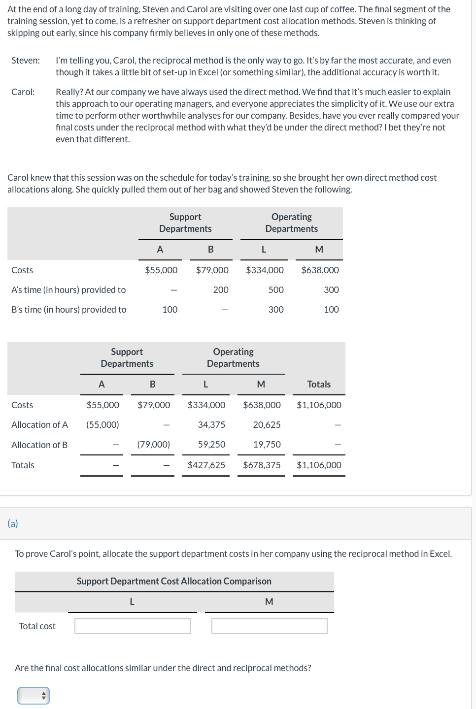 At the end of a long day of training, Steven and Carol are visiting over one last cup of coffee. The final segment of the
training session, yet to come, is a refresher on support department cost allocation methods. Steven is thinking of
skipping out early, since his company firmly believes in only one of these methods.
Steven: I'm telling you, Carol, the reciprocal method is the only way to go. It's by far the most accurate, and even
though it takes a little bit of set-up in Excel (or something similar), the additional accuracy is worth it.
Carol:
Carol knew that this session was on the schedule for today's training, so she brought her own direct method cost
allocations along. She quickly pulled them out of her bag and showed Steven the following.
Costs
A's time (in hours) provided to
B's time (in hours) provided to
Costs
Really? At our company we have always used the direct method. We find that it's much easier to explain
this approach to our operating managers, and everyone appreciates the simplicity of it. We use our extra
time to perform other worthwhile analyses for our company. Besides, have you ever really compared your
final costs under the reciprocal method with what they'd be under the direct method? I bet they're not
even that different.
Allocation of A
Allocation of B
Totals
(a)
Total cost
Support
Departments
A
$55,000
(55,000)
Support
Departments
A
$55,000
100
B
$79,000
(79,000)
B
$79,000
200
Operating
Departments
L
$334,000
Operating
Departments
500
300
M
$638,000
L
M
$334,000 $638,000
34,375
20,625
59,250
19,750
$427,625 $678,375 $1,106,000
Support Department Cost Allocation Comparison
L
To prove Carol's point, allocate the support department costs in her company using the reciprocal method in Excel.
M
300
100
Totals
$1,106,000
Are the final cost allocations similar under the direct and reciprocal methods?