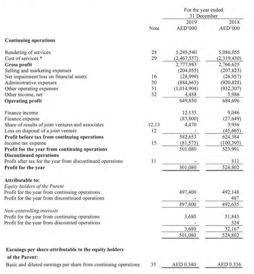 For the year ended
31 December
2019
2018
Note
AED'000
AED'000
Continuing operations
5,245,540
(2,467,557)
2,777,983
(204,055)
(28,999)
(884,663)
(1,014,904)
4,488
649,850
Rendering of services
Cost of services *
28
5,086,055
(2,319,430)
2,766,625
(207,823)
(26,957)
(920,828)
(932,307)
5.986
684,696
29
Gross profit
Selling and marketing expenses
Net impairment loss on financial assets
Administrative expenses
Other operating expenses
Other income, net
Operating profit
16
30
31
32
9,046
(27,649)
3,956
(45,665)
624,384
Finance income
12,133
(83,800)
4,470
Finance expense
Share of results of joint ventures and associates
Loss on disposal of a joint venture
Profit before tax from continuing operations
Income tax expense
Profit for the year from continuing operations
Discontinued operations
Profit after tax for the year from discontinued operations
Profit for the year
12,13
12
582,653
(81,573)
501,080
15
(100,393)
523,991
11
811
501,080
524,802
Attributable to:
Equity holders of the Parent
Profit for the year from continuing operations
Profit for the year from discontinued operations
497,400
492,148
487
492,635
497,400
Non-controlling interests
Profit for the year from continuing operations
Profit for the year from discounted operations
3,680
31,843
324
3,680
501,080
32,167
524,802
Earnings per share attributable to the equity holders
of the Parent:
Basic and diluted earnings per share from continuing operations
35
AED 0.340
AED 0.336
