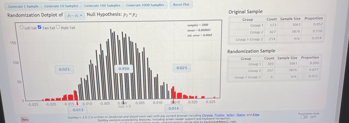 The image is a screenshot from a statistical software tool called StatKey, used for conducting randomization tests. The main focus is a "Randomization Dotplot" representing a hypothesis test comparing two proportions. Below is a detailed explanation of the components:

### Graph Explanation:

- **Title:** Randomization Dotplot of \( \hat{p}_1 - \hat{p}_2 \)
- **Null Hypothesis:** \( p_1 = p_2 \)

- **Graph Details:**
  - The x-axis ranges from -0.025 to 0.025, centered around a null difference of 0.
  - The y-axis shows the frequency of occurrences, with a maximum frequency reached at around 150.
  - The plot depicts a bell-shaped distribution, indicating the differences between two proportions under the null hypothesis.
  - The area under the curve is mainly black, representing the central part of the distribution, with two tails (left and right) shown in red.
  
- **Probability Values:**
  - **Left Tail:** 0.025 probability
  - **Two-Tail:** 0.950 probability
  - **Right Tail:** 0.025 probability

- **Sample Data:** 
  - **Number of Samples:** 5000
  - **Mean:** 0.000084
  - **Standard Error:** 0.0068

### Table Explanation:

#### Original Sample:
- **Group 1:**
  - Count: 173
  - Sample Size: 3061
  - Proportion: 0.057

- **Group 2:**
  - Count: 427
  - Sample Size: 3876
  - Proportion: 0.110

- **Group 1 - Group 2:**
  - Difference in Proportions: -254
  - Difference: -0.054

#### Randomization Sample:
- **Group 1:**
  - Count: 303
  - Sample Size: 3061
  - Proportion: 0.099

- **Group 2:**
  - Count: 297
  - Sample Size: 3876
  - Proportion: 0.077

- **Group 1 - Group 2:**
  - Difference in Proportions: 6
  - Difference: 0.022

### Additional Information:
- The software version is Stat