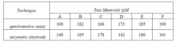 Тechnique
Test Materials /pM
A
В
D
E
F
190
182
166
173
185
190
spectrometric assay
140
165
178
142
180
161
enzymatic electrode
