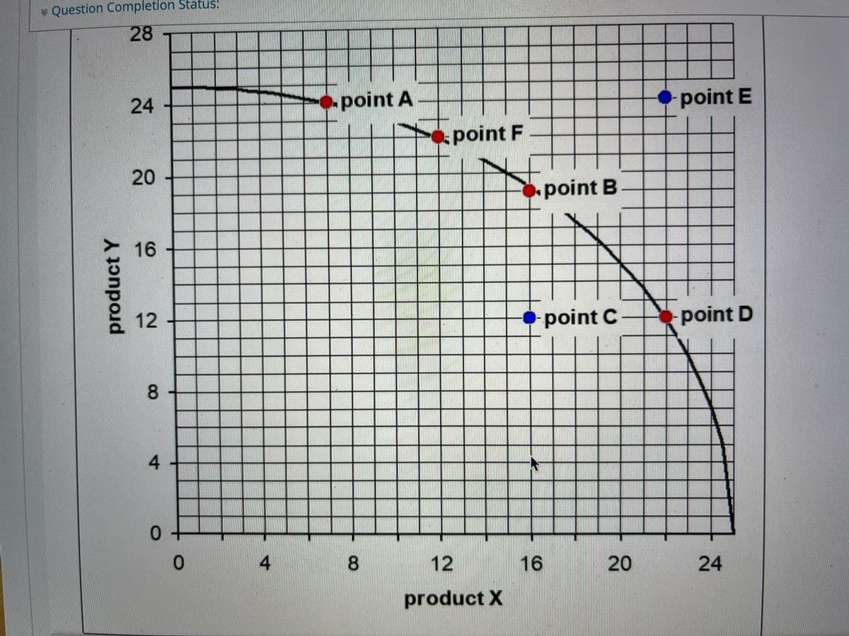 v Question Completion Status:
28
24
point A
-
point E
epoint F
20
point B-
16
12
point C-
point D
8
0.
12
16
20
24
product X
product Y
4.
