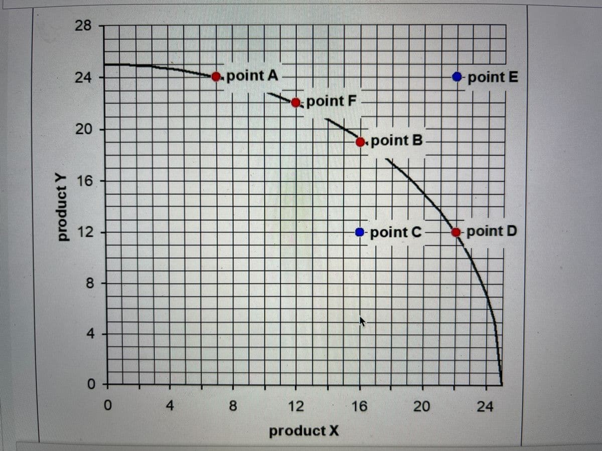 28
24
point A
point E
point F
20
point B
16
12
• point C
point D
8
4.
4
12
16
20
24
product X
product Y
