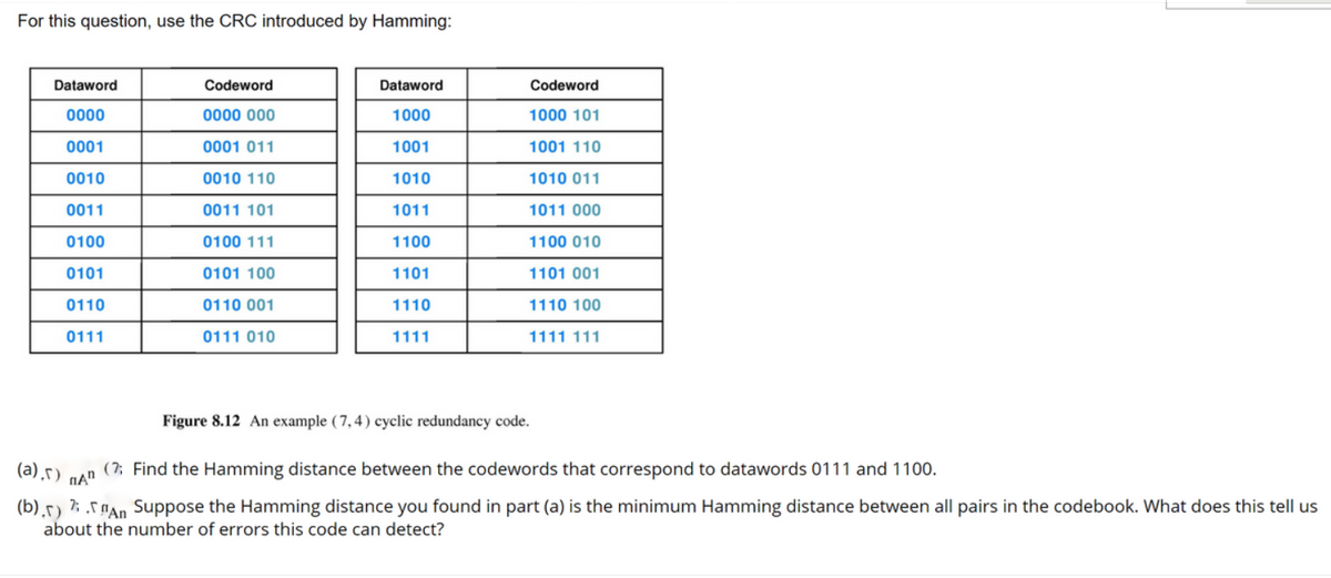 For this question, use the CRC introduced by Hamming:
Dataword
Codeword
Dataword
Codeword
0000
0000 000
1000
1000 101
0001
0001 011
1001
1001 110
0010
0010 110
1010
1010 011
0011
0011 101
1011
1011 000
0100
0100 111
1100
1100 010
0101
0101 100
1101
1101 001
0110
0110 001
1110
1110 100
0111
0111 010
1111
1111 111
Figure 8.12 An example (7, 4) cyclic redundancy code.
(a),r)
(7; Find the Hamming distance between the codewords that correspond to datawords 0111 and 1100.
(b).r) ?; .5An Suppose the Hamming distance you found in part (a) is the minimum Hamming distance between all pairs in the codebook. What does this tell us
about the number of errors this code can detect?
