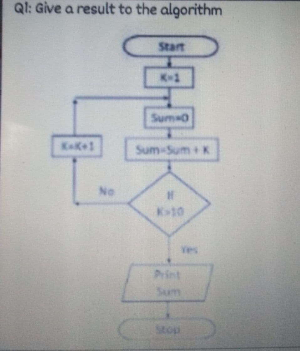 Ql: Give a result to the algorithm
Start
K-1
Sum-0
KK+1
Sum-Sum + K
No
10
Ves
Print
Sum
Stop
