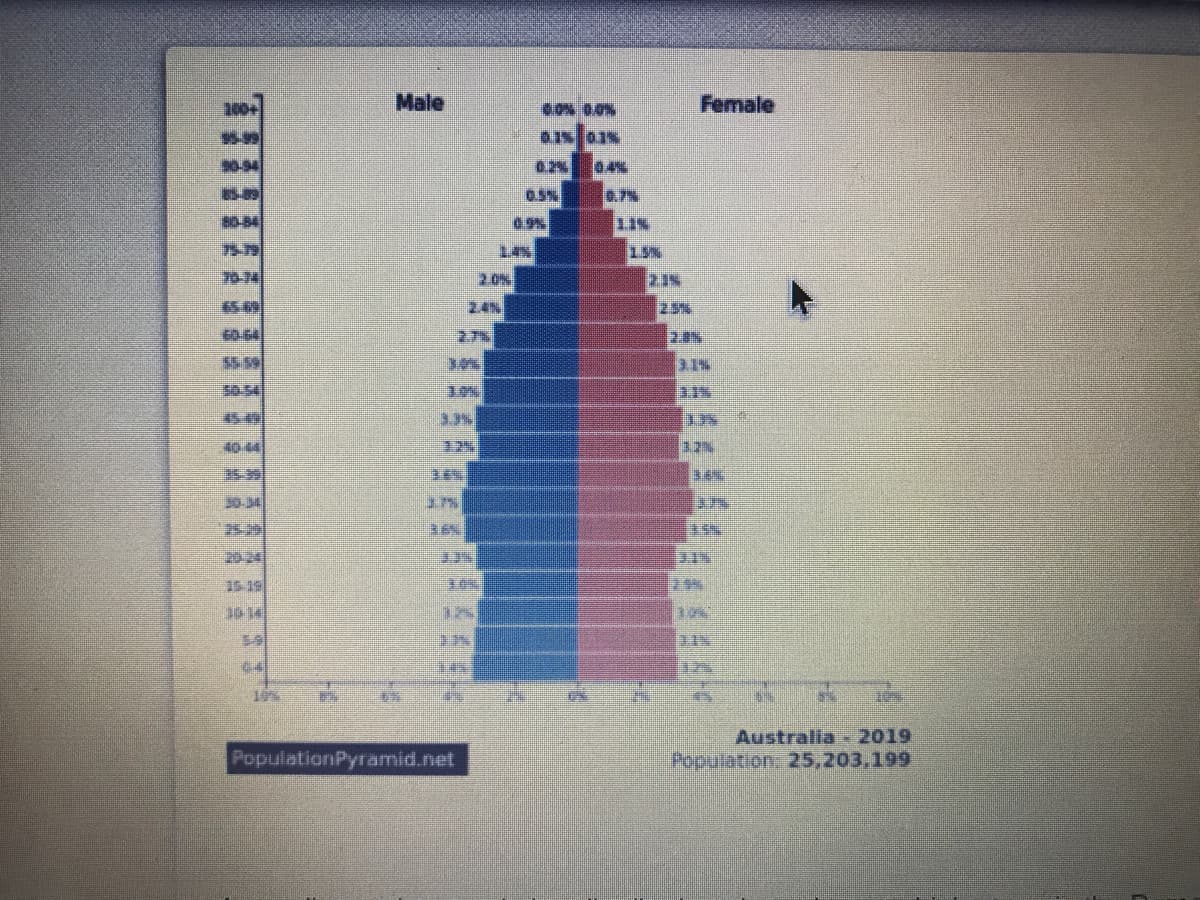 200+
Male
Female
sto ste
0.4%
5-99
30-54
0.2%
0.5%
0.7%
80-84
0.9%
1.1%
75-79
15%
70-74
20%
21%
65 69
2.4%
2.5%
60-54
2.7%
2.2%
55-59
3.1%
50.54
45-49
3.3%
12%
32%
348
30-34
75.29
20-24
15-19
2.9%
Australia 2019
Population 25,203.199
PopulationPyramid.net
