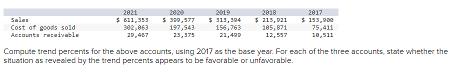 Sales
Cost of goods sold
Accounts receivable
2021
$ 611,353
302,063
29,467
2020
$ 399,577
197,543
23,375
2019
$ 313,394
156,763
21,499
2018
$ 213,921
105,871
12,557
2017
$ 153,900
75,411
10,511
Compute trend percents for the above accounts, using 2017 as the base year. For each of the three accounts, state whether the
situation as revealed by the trend percents appears to be favorable or unfavorable.