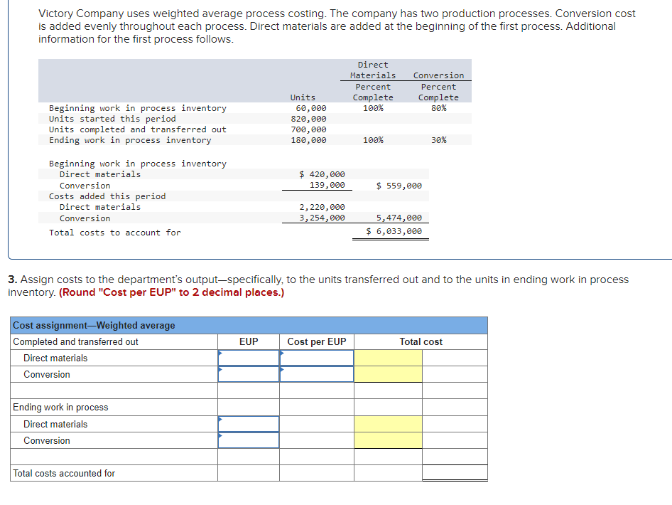 Victory Company uses weighted average process costing. The company has two production processes. Conversion cost
is added evenly throughout each process. Direct materials are added at the beginning of the first process. Additional
information for the first process follows.
Beginning work in process inventory
Units started this period
Units completed and transferred out
Ending work in process inventory
Beginning work in process inventory
Direct materials
Conversion
Costs added this period
Direct materials
Conversion
Total costs to account for
Cost assignment-Weighted average
Completed and transferred out
Direct materials
Conversion
Ending work in process
Direct materials
Conversion
Total costs accounted for
Units
60,000
820,000
EUP
700,000
180,000
$ 420,000
139,000
2,220,000
3,254,000
Direct
Materials
Cost per EUP
Percent
Complete
100%
100%
3. Assign costs to the department's output-specifically, to the units transferred out and to the units in ending work in process
inventory. (Round "Cost per EUP" to 2 decimal places.)
Conversion
Percent
Complete
80%
$ 559,000
5,474,000
$ 6,033,000
30%
Total cost