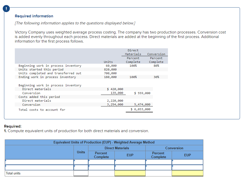 Required information
[The following information applies to the questions displayed below.]
Victory Company uses weighted average process costing. The company has two production processes. Conversion cost
is added evenly throughout each process. Direct materials are added at the beginning of the first process. Additional
information for the first process follows.
Beginning work in process inventory
Units started this period
Units completed and transferred out
Ending work in process inventory
Beginning work in process inventory
Direct materials
Conversion
Costs added this period
Direct materials
Conversion
Total costs to account for
Total units
Units
60,000
820,000
700,000
180,000
Units
$ 420,000
139,000
2,220,000
3,254,000
Direct
Materials
Percent
Complete
100%
100%
Percent
Complete
Required:
1. Compute equivalent units of production for both direct materials and conversion.
Conversion
Percent
Complete
80%
$ 559,000
5,474,000
$ 6,033,000
Equivalent Units of Production (EUP) - Weighted Average Method
Direct Materials
EUP
30%
Conversion
Percent
Complete
EUP