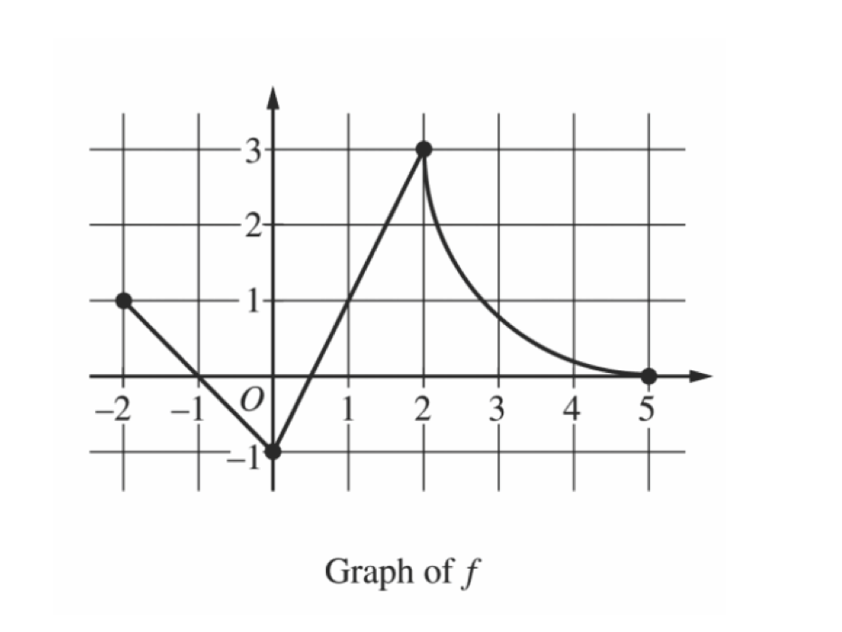 ### Graph of Function \( f \)

The provided image shows a graph labeled "Graph of \( f \)," which depicts the behavior of a mathematical function \( f \) over a range of \( x \)-values. 

#### Description and Key Points of the Graph:

1. **Axes and Scale:**
   - The horizontal axis (x-axis) and the vertical axis (y-axis) are depicted with a grid.
   - Each grid line along both axes represents a unit interval.

2. **Data Points:**
   - The function \( f \) passes through several specific points on the graph:
     - (-2, 0)
     - (-1, -1)
     - (0, 0)
     - (2, 3)
     - (5, 0)

3. **Shape and Behavior:**
   - The graph begins at the point (-2,0) on the x-axis.
   - It then decreases to the point (-1, -1).
   - Afterward, it returns to the origin (0,0).
   - The function \( f \) increases sharply to reach a peak at the point (2, 3).
   - Following the peak, the function gradually decreases and intersects the x-axis again at the point (5, 0).

4. **Key Features:**
   - **Origin:** The graph passes through the origin (0, 0).
   - **Maximum Point:** The highest value of the function is at (2, 3).
   - **Intercepts:** The x-intercepts of the graph are (-2, 0), (0, 0), and (5, 0).
   - **Negative and Positive Regions:** The function is negative between x = -2 and x = 0, positive between x = 0 and x = 5, and returns to zero at x = 5.

This graph captures the intricate changes in the function \( f \) as it transitions through various values of \( x \), highlighting key points such as intercepts and the maximum value. Understanding the detailed behavior of functions through graphical representations is essential in mathematics and many scientific disciplines.