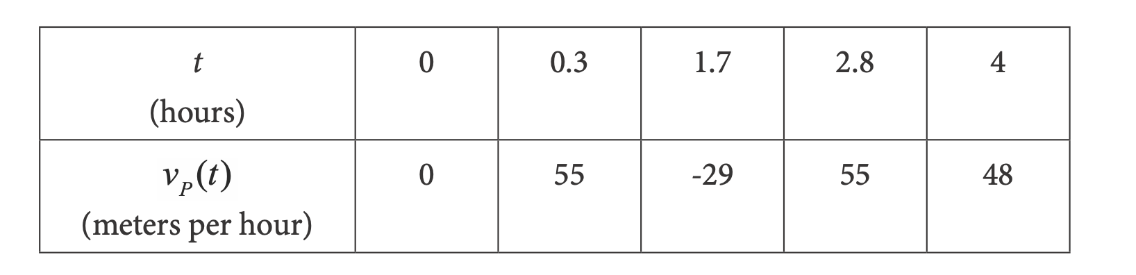 Below is a table that represents the velocity function \( v_P(t) \) for a particle P at different times \( t \).

| \( t \) (hours)         | 0   | 0.3 | 1.7 | 2.8 | 4   |
|----------------------|-----|-----|-----|-----|-----|
| \( v_P(t) \) (meters per hour) | 0   | 55  | -29 | 55  | 48  |

**Explanation:**
This table is used to present the velocity of a particle P at discrete points in time. The top row indicates the time \( t \) in hours, ranging from 0 to 4 hours. The bottom row indicates the velocity \( v_P(t) \) in meters per hour corresponding to each time value.

- At \( t = 0 \) hours, the velocity \( v_P(t) \) is 0 meters per hour.
- At \( t = 0.3 \) hours, the velocity \( v_P(t) \) is 55 meters per hour.
- At \( t = 1.7 \) hours, the velocity \( v_P(t) \) is -29 meters per hour.
- At \( t = 2.8 \) hours, the velocity \( v_P(t) \) is 55 meters per hour.
- At \( t = 4 \) hours, the velocity \( v_P(t) \) is 48 meters per hour.

This table can be used to analyze the motion of the particle P with respect to time, identifying changes in speed and direction based on the given velocities.