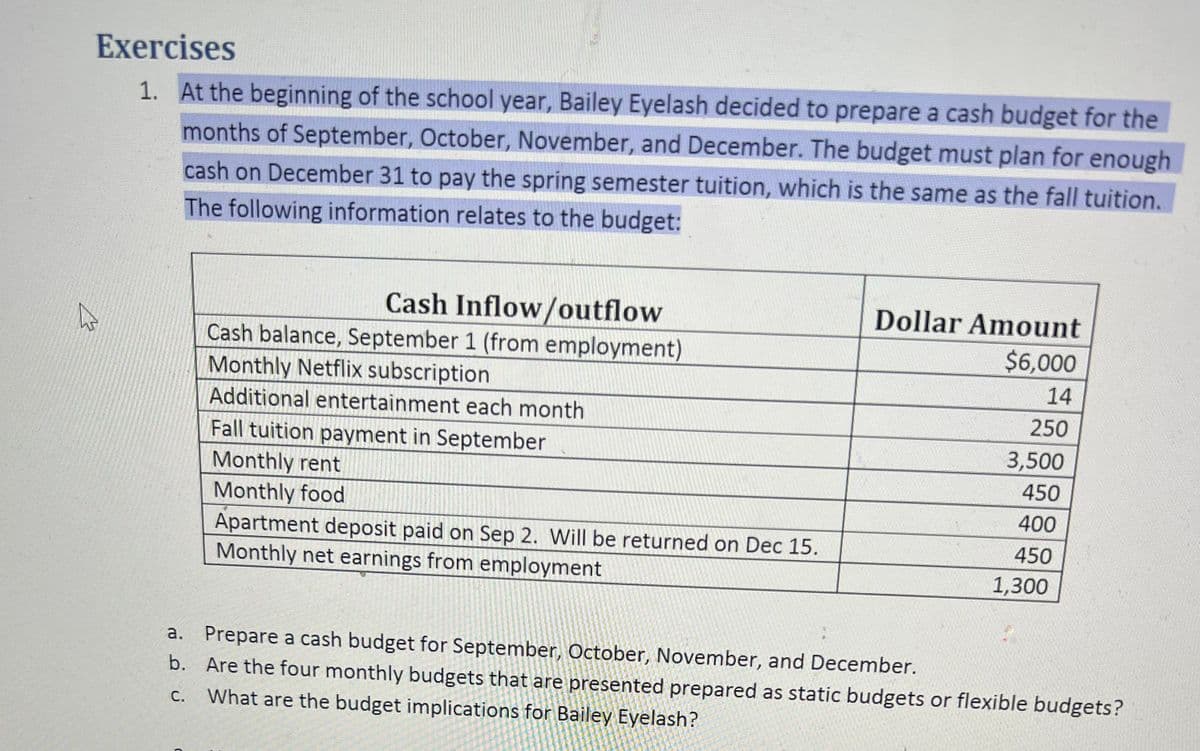 Exercises
1. At the beginning of the school year, Bailey Eyelash decided to prepare a cash budget for the
months of September, October, November, and December. The budget must plan for enough
cash on December 31 to pay the spring semester tuition, which is the same as the fall tuition.
The following information relates to the budget:
B
Cash Inflow/outflow
Cash balance, September 1 (from employment)
Monthly Netflix subscription
Additional entertainment each month
Fall tuition payment in September
Monthly rent
Monthly food
Apartment deposit paid on Sep 2. Will be returned on Dec 15.
Monthly net earnings from employment
Dollar Amount
$6,000
14
250
3,500
450
400
450
1,300
a. Prepare a cash budget for September, October, November, and December.
b.
Are the four monthly budgets that are presented prepared as static budgets or flexible budgets?
C.
What are the budget implications for Bailey Eyelash?