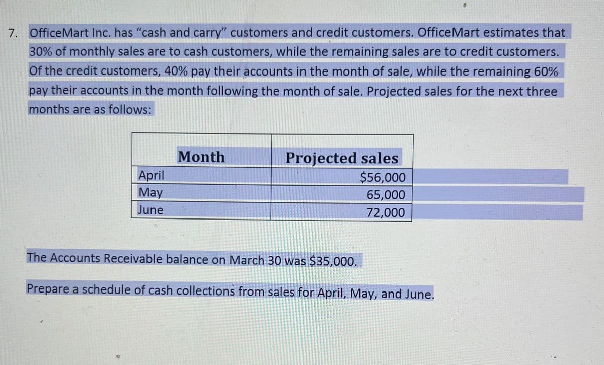 7. OfficeMart Inc. has "cash and carry" customers and credit customers. Office Mart estimates that
30% of monthly sales are to cash customers, while the remaining sales are to credit customers.
Of the credit customers, 40% pay their accounts in the month of sale, while the remaining 60%
pay their accounts in the month following the month of sale. Projected sales for the next three
months are as follows:
April
May
June
Month
Projected sales
$56,000
65,000
72,000
The Accounts Receivable balance on March 30 was $35,000.
Prepare a schedule of cash collections from sales for April, May, and June.