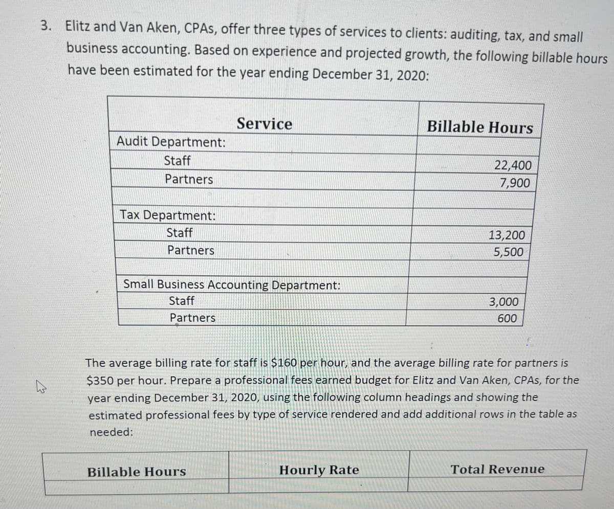 3. Elitz and Van Aken, CPAS, offer three types of services to clients: auditing, tax, and small
business accounting. Based on experience and projected growth, the following billable hours
have been estimated for the year ending December 31, 2020:
4
Audit Department:
Staff
Partners
Tax Department:
Staff
Partners
Service
Small Business Accounting Department:
Staff
Partners
Billable Hours
Billable Hours
Hourly Rate
22,400
7,900
13,200
5,500
The average billing rate for staff is $160 per hour, and the average billing rate for partners
$350 per hour. Prepare a professional fees earned budget for Elitz and Van Aken, CPAS, for the
year ending December 31, 2020, using the following column headings and showing the
estimated professional fees by type of service rendered and add additional rows in the table as
needed:
3,000
600
Total Revenue