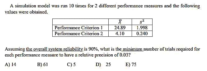 A simulation model was run 10 times for 2 different performance measures and the following
values were obtained.
Performance Criterion 1
Performance Criterion 2
24.89
4.10
1.998
0.240
Assuming the overall system reliability is 90%, what is the minimum number of trials required for
each performance measure to have a relative precision of 0.03?
A) 14
B) 61
C) 5
D) 25
E) 75
