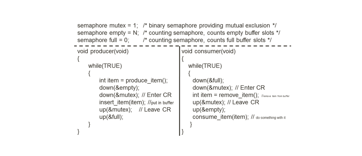 semaphore mutex = 1; /* binary semaphore providing mutual exclusion */
semaphore empty = N; /* counting semaphore, counts empty buffer slots */
semaphore full = 0; /* counting semaphore, counts full buffer slots */
void producer(void)
{
while(TRUE)
}
{
int item = produce_item();
down(&empty);
down(&mutex); // Enter CR
insert_item(item); //put in buffer
up(&mutex); // Leave CR
up(&full);
void consumer(void)
{
while(TRUE)
down(&full);
down(&mutex); // Enter CR
int item = remove_item(); //remove item from buffer
up(&mutex); // Leave CR
up(&empty);
consume_item(item); // do something with it
{
}