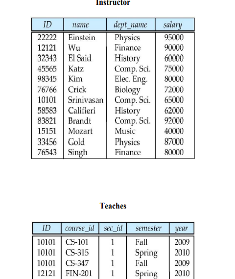 Instructor
dept_name
Physics
Finance
ID
salary
name
22222
Einstein
95000
12121 Wu
32343 El Said
90000
60000
History
Comp. Sci.
Elec. Eng.
Biology
10101 Srinivasan Comp. Sci.
History
Comp. Sci.
Music
45565
Katz
75000
98345 Kim
76766 Crick
80000
72000
65000
58583 Califieri
62000
83821
Brandt
92000
15151 Mozart
33456 Gold
76543 Singh
40000
Physics
Finance
87000
80000
Teaches
ID
course_id sec_id
semester
year
10101 CS-101
10101 | CS-315
1
Fall
2009
1
Spring
2010
10101
CS-347
1
Fall
2009
12121
FIN-201
1
Spring
2010
