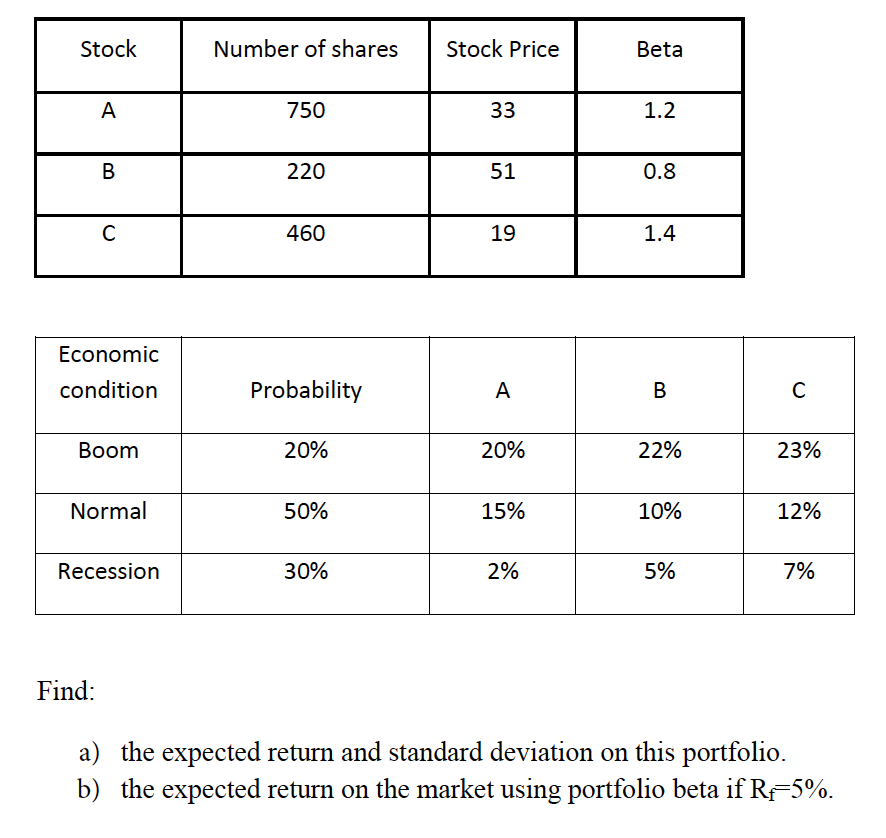 Stock
Number of shares
Stock Price
Beta
А
750
33
1.2
В
220
51
0.8
460
19
1.4
Economic
condition
Probability
A
В
C
Вoom
20%
20%
22%
23%
Normal
50%
15%
10%
12%
Recession
30%
2%
5%
7%
Find:
a) the expected return and standard deviation on this portfolio.
b) the expected return on the market using portfolio beta if R-5%.
