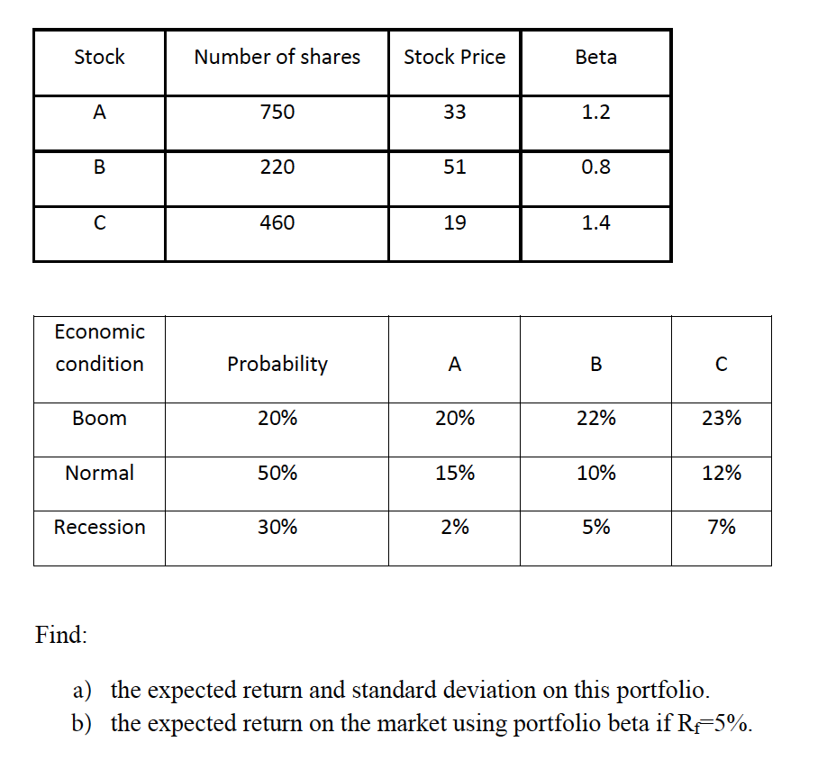 Stock
Number of shares
Stock Price
Beta
A
750
33
1.2
В
220
51
0.8
460
19
1.4
Economic
condition
Probability
A
В
C
Вoom
20%
20%
22%
23%
Normal
50%
15%
10%
12%
Recession
30%
2%
5%
7%
Find:
a) the expected return and standard deviation on this portfolio.
b) the expected return on the market using portfolio beta if R-5%.
