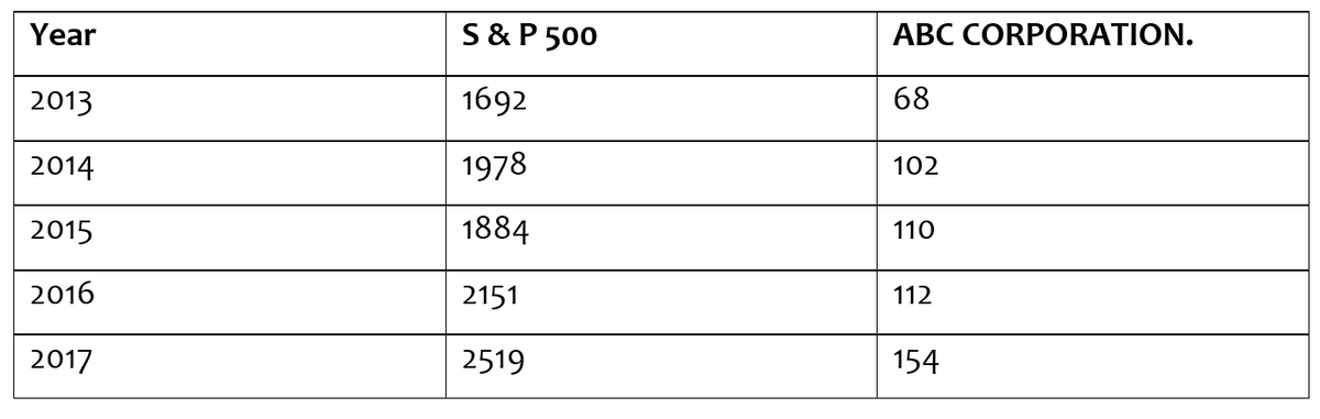 Year
2013
2014
2015
2016
2017
S&P 500
1692
1978
1884
2151
2519
ABC CORPORATION.
68
102
110
112
154