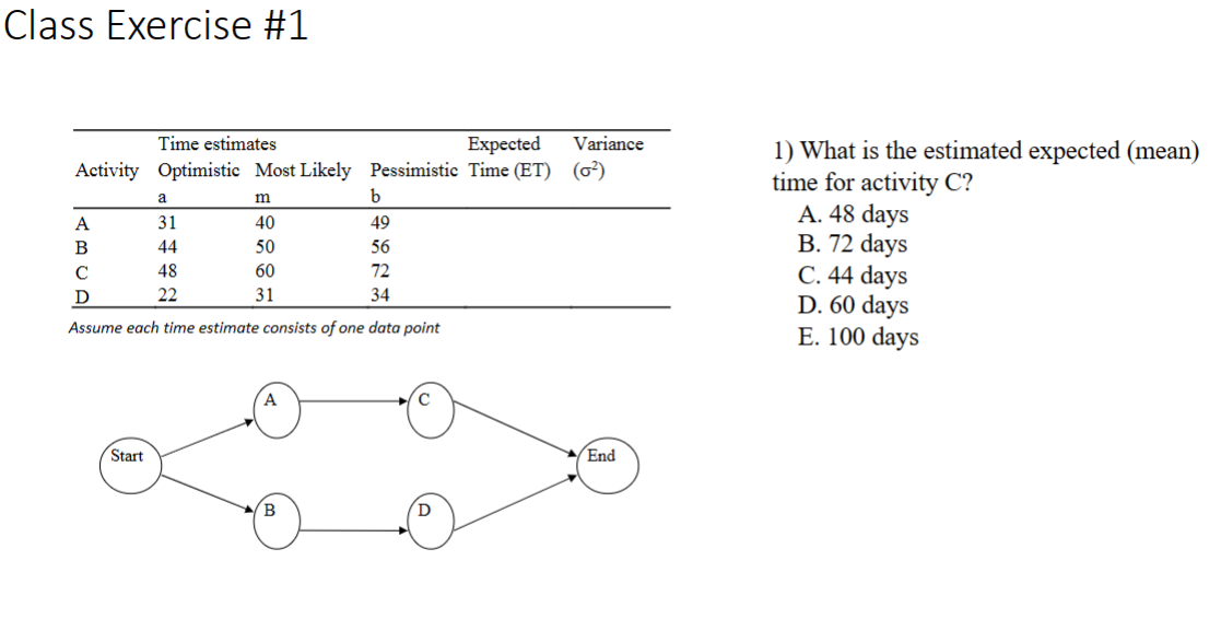 Class Exercise #1
Time estimates
Expected
Activity Optimistic Most Likely Pessimistic Time (ET)
a
b
31
49
44
56
с
48
72
D
22
34
Assume each time estimate consists of one data point
A
B
Start
m
40
50
60
31
A
B
D
Variance
(0²)
End
1) What is the estimated expected (mean)
time for activity C?
A. 48 days
B. 72 days
C. 44 days
D. 60 days
E. 100 days