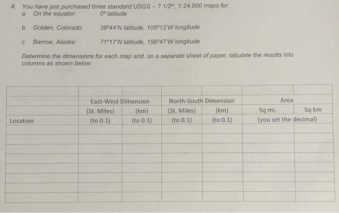 A. You have just purchased three standard USGS-7 1/2", 1:24,000 maps for:
a.
On the equator:
0° latitude
b. Golden, Colorado:
39°44'N latitude, 105°12'W longitude
c. Barrow, Alaska:
71°17'N latitude, 156°47'W longitude
Determine the dimensions for each map and, on a separate sheet of paper, tabulate the results into
columns as shown below:
East-West Dimension
North-South Dimension
Area
(St. Miles)
(km)
(St. Miles)
(km)
Sq km
Sq mi.
(you set the decimal)
(to 0.1)
(to 0.1)
(to 0.1)
(to 0.1)
Location