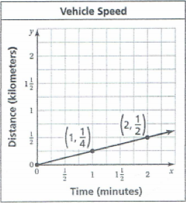 ### Vehicle Speed

#### Graph Description
This graph illustrates the relationship between time and distance traveled, representing vehicle speed. The x-axis (horizontal axis) denotes time in minutes, and the y-axis (vertical axis) represents distance in kilometers.

#### Explanation of Axes
- The x-axis (Time) is labeled from 0 to 2 minutes, with increments of 1/2 minute.
- The y-axis (Distance) is labeled from 0 to 2 kilometers, with 1/2 kilometer increments.

#### Data Points
Two specific data points are highlighted and labeled on the graph:
1. **(1, 1/4)**: This point indicates that after 1 minute, the vehicle has traveled 1/4 kilometer.
2. **(2, 1/2)**: This point indicates that after 2 minutes, the vehicle has traveled 1/2 kilometer.

#### Line Description
A straight line connects these points, illustrating a consistent speed over the given time interval. The slope of the line indicates the vehicle's speed.

The graph provides a visual representation of the relationship between time and distance for vehicle speed, indicating that the vehicle travels at a uniform rate.