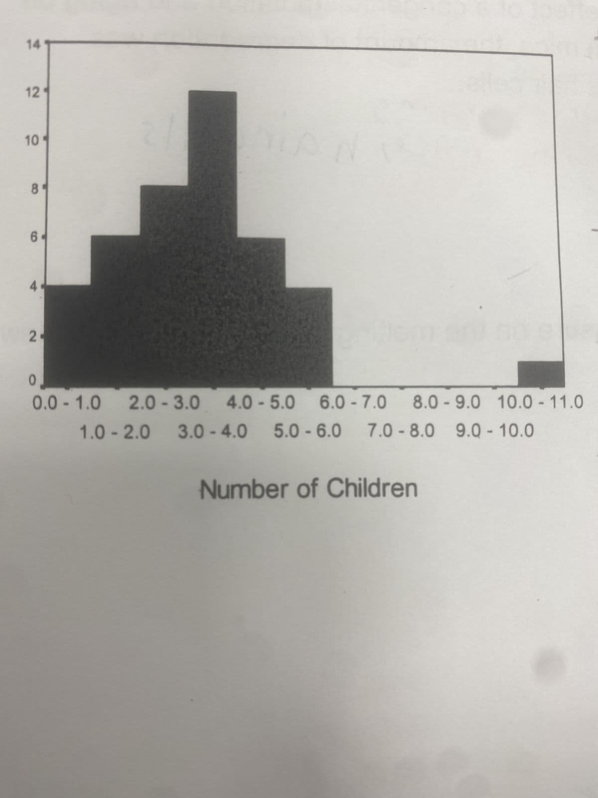 14
121
10₁
8'
6
4
2
0
0.0-1.0 2.0-3.0 4.0-5.0 6.0-7.0 8.0-9.0 10.0 -11.0
3.0-4.0 5.0-6.0 7.0-8.0 9.0-10.0
Number of Children
1.0-2.0