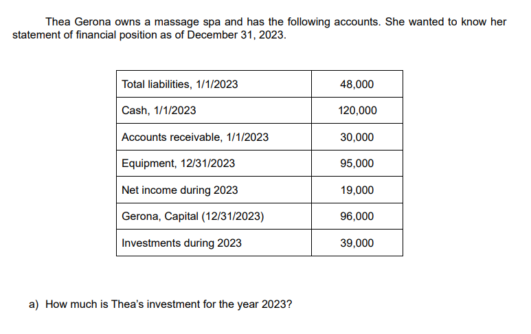 Thea Gerona owns a massage spa and has the following accounts. She wanted to know her
statement of financial position as of December 31, 2023.
Total liabilities, 1/1/2023
Cash, 1/1/2023
Accounts receivable, 1/1/2023
Equipment, 12/31/2023
Net income during 2023
Gerona, Capital (12/31/2023)
Investments during 2023
a) How much is Thea's investment for the year 2023?
48,000
120,000
30,000
95,000
19,000
96,000
39,000