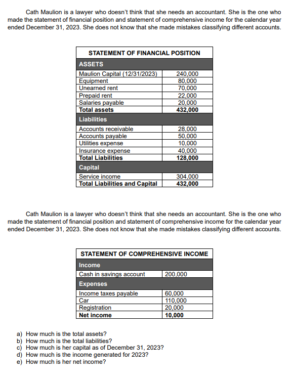 Cath Maulion is a lawyer who doesn't think that she needs an accountant. She is the one who
made the statement of financial position and statement of comprehensive income for the calendar year
ended December 31, 2023. She does not know that she made mistakes classifying different accounts.
STATEMENT OF FINANCIAL POSITION
ASSETS
Maulion Capital (12/31/2023)
Equipment
Unearned rent
Prepaid rent
Salaries payable
Total assets
Liabilities
Accounts receivable
Accounts payable
Utilities expense
Insurance expense
Total Liabilities
Capital
Service income
Total Liabilities and Capital
Income taxes payable
Car
240,000
80,000
70,000
Registration
Net income
22,000
20,000
432,000
a) How much is the total assets?
b) How much is the total liabilities?
c) How much is her capital as of December 31, 2023?
d) How much is the income generated for 2023?
e) How much is her net income?
28,000
50,000
10,000
Cath Maulion is a lawyer who doesn't think that she needs an accountant. She is the one who
made the statement of financial position and statement of comprehensive income for the calendar year
ended December 31, 2023. She does not know that she made mistakes classifying different accounts.
40,000
128,000
STATEMENT OF COMPREHENSIVE INCOME
Income
Cash in savings account
Expenses
304,000
432,000
200,000
60,000
110,000
20,000
10,000