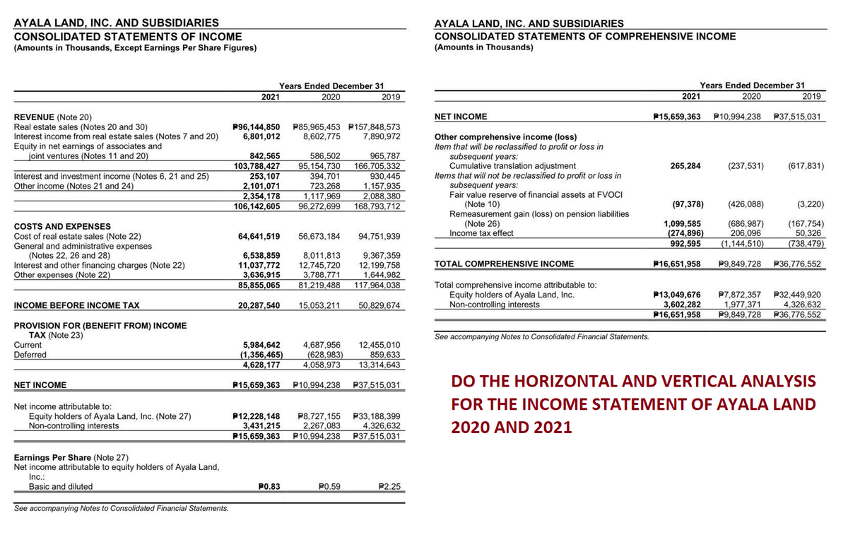 AYALA LAND, INC. AND SUBSIDIARIES
CONSOLIDATED STATEMENTS OF INCOME
(Amounts in Thousands, Except Earnings Per Share Figures)
REVENUE (Note 20)
Real estate sales (Notes 20 and 30)
Interest income from real estate sales (Notes 7 and 20)
Equity in net earnings of associates and
joint ventures (Notes 11 and 20)
Interest and investment income (Notes 6, 21 and 25)
Other income (Notes 21 and 24)
COSTS AND EXPENSES
Cost of real estate sales (Note 22)
General and administrative expenses
(Notes 22, 26 and 28)
Interest and other financing charges (Note 22)
Other expenses (Note 22)
INCOME BEFORE INCOME TAX
PROVISION FOR (BENEFIT FROM) INCOME
TAX (Note 23)
Current
Deferred
NET INCOME
Net income attributable to:
Equity holders of Ayala Land, Inc. (Note 27)
Non-controlling interests.
Earnings Per Share (Note 27)
Net income attributable to equity holders of Ayala Land,
Inc.:
Basic and diluted
See accompanying Notes to Consolidated Financial Statements.
Years Ended December 31
2020
2021
P96,144,850
6,801,012
20,287,540
P85,965,453 P157,848,573
8,602,775
7,890,972
842,565
103,788,427
253,107
930,445
1,157,935
2,101,071
2,354,178
1,117,969
2,088,380
106,142,605 96,272,699 168,793,712
586,502
965,787
95,154,730 166,705,332
394,701
723,268
64,641,519 56,673,184
94,751,939
6,538,859 8,011,813 9,367,359
11,037,772 12,745,720 12,199,758
3,636,915 3,788,771 1,644,982
85,855,065 81,219,488 117,964,038
50,829,674
2019
P0.83
15,053,211
4,687,956
(628,983)
4,058,973
12,455,010
5,984,642
(1,356,465)
4,628,177
859,633
13,314,643
P15,659,363 P10,994,238 P37,515,031
P12,228,148 P8,727,155 P33,188,399
3,431,215 2,267,083 4,326,632
P15,659,363 P10,994,238 P37,515,031
P0.59
P2.25
AYALA LAND, INC. AND SUBSIDIARIES
CONSOLIDATED STATEMENTS OF COMPREHENSIVE INCOME
(Amounts in Thousands)
NET INCOME
Other comprehensive income (loss)
Item that will be reclassified to profit or loss in
subsequent years:
Cumulative translation adjustment
Items that will not be reclassified to profit or loss in
subsequent years:
Fair value reserve of financial assets at FVOCI
(Note 10)
Remeasurement gain (loss) on pension liabilities
(Note 26)
Income tax effect
TOTAL COMPREHENSIVE INCOME
Total comprehensive income attributable to:
Equity holders of Ayala Land, Inc.
Non-controlling interests
See accompanying Notes to Consolidated Financial Statements.
Years Ended December 31
2019
2021
P15,659,363 P10,994,238 P37,515,031
265,284
2020
(97,378)
1,099,585
(274,896)
992,595
(237,531)
(617,831)
(426,088)
(686,987)
206,096
(1,144,510)
P16,651,958 P9,849,728 P36,776,552
(3,220)
(167,754)
50,326
(738,479)
P13,049,676 P7,872,357 P32,449,920
3,602,282 1,977,371 4,326,632
P16,651,958 P9,849,728 P36,776,552
DO THE HORIZONTAL AND VERTICAL ANALYSIS
FOR THE INCOME STATEMENT OF AYALA LAND
2020 AND 2021