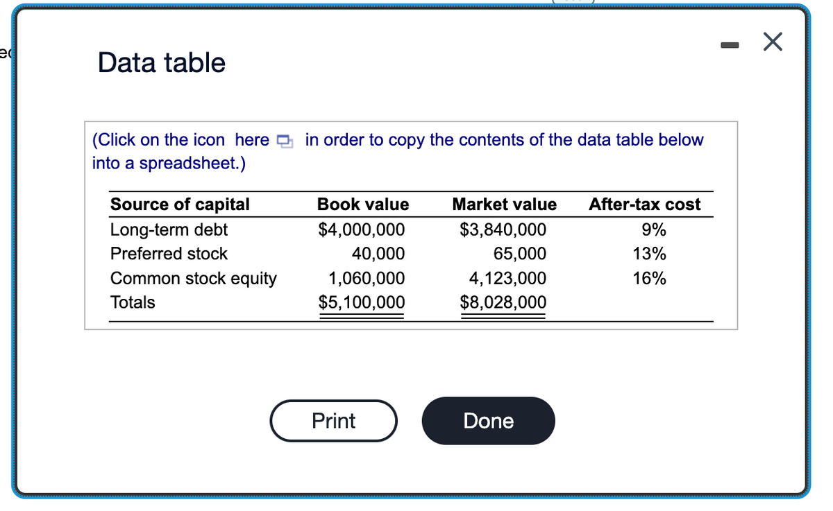 ed
Data table
(Click on the icon here in order to copy the contents of the data table below
into a spreadsheet.)
Source of capital
Long-term debt
Preferred stock
Common stock equity
Totals
Book value
$4,000,000
40,000
1,060,000
$5,100,000
Print
Market value
$3,840,000
65,000
4,123,000
$8,028,000
Done
After-tax cost
9%
13%
16%
X