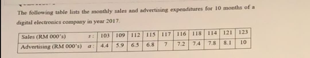 The following table lists the monthly sales and advertising expenditures for 10 months of a
digital electronics company in year 2017.
103 109 112 115 117 116 118 114 121
10
123
Sales (RM 000's)
4.4
5.9
6.5 6.8
7.
7.2
7.4
7.8
8.1
Advertising (RM 000's) a:
