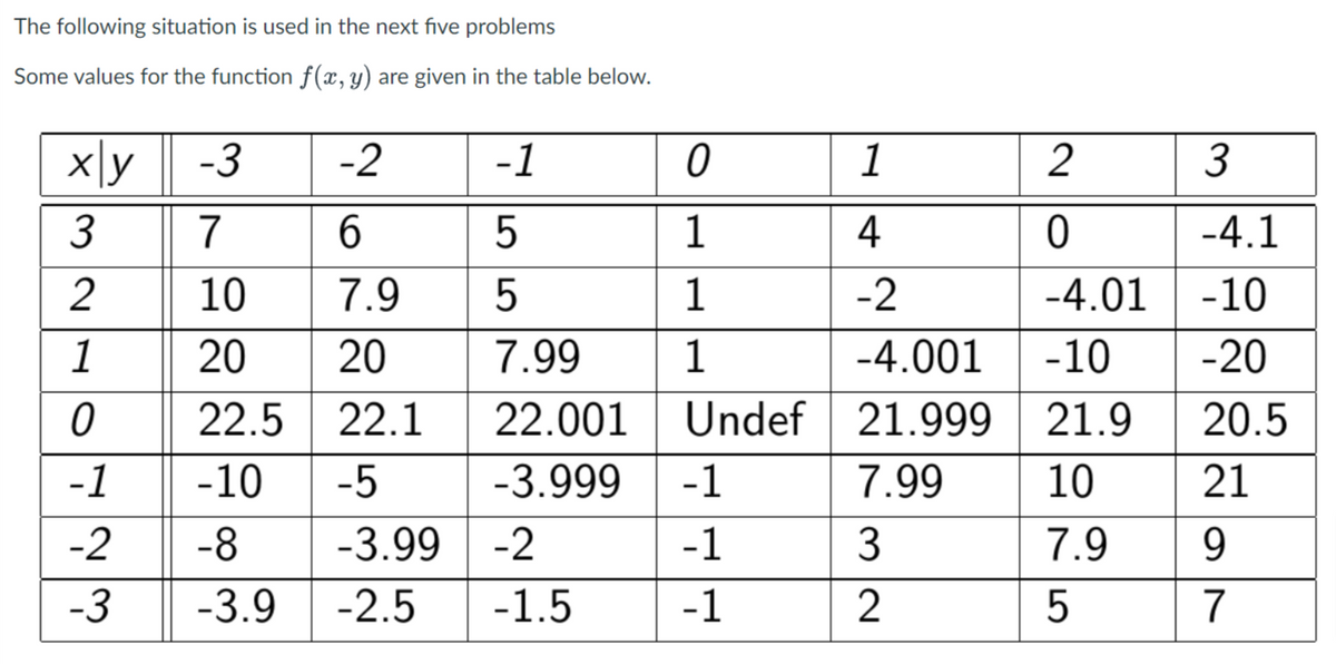 The following situation is used in the next five problems
Some values for the function f(x,y) are given in the table below.
x\y
-3
-2
-1
1
2
3
3
7
5
1
4
-4.1
2
10
7.9
1
-2
-4.01
-10
1
20
20
7.99
1
-4.001
-10
-20
22.5
22.1
22.001| Undef
21.999 21.9 20.5
-1
-10
-5
-3.999
-1
7.99
10
21
-2
-8
-3.99
-2
-1
3
7.9
9.
-3
-3.9
-2.5
-1.5
-1
2
7
