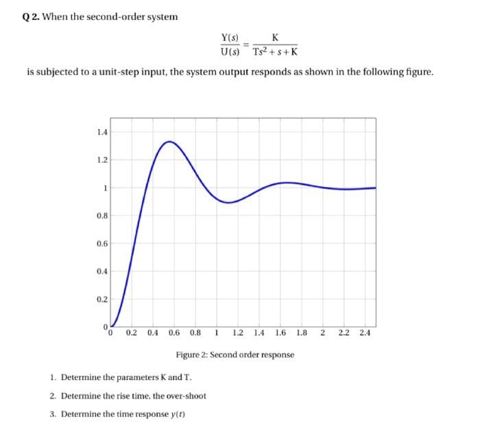 Q2. When the second-order system
Y(s)
K
U(s) Ts²+s+ K
is subjected to a unit-step input, the system output responds as shown in the following figure.
1.4
1.2
1
0.8
0.6
0.4
0.2
⁰0
0.2 0.4
0.6 0.8 1 1.2 1.4 1.6 1.8 2 2.2 2.4
Figure 2: Second order response
1. Determine the parameters K and T.
2. Determine the rise time, the over-shoot
3. Determine the time response y(t)