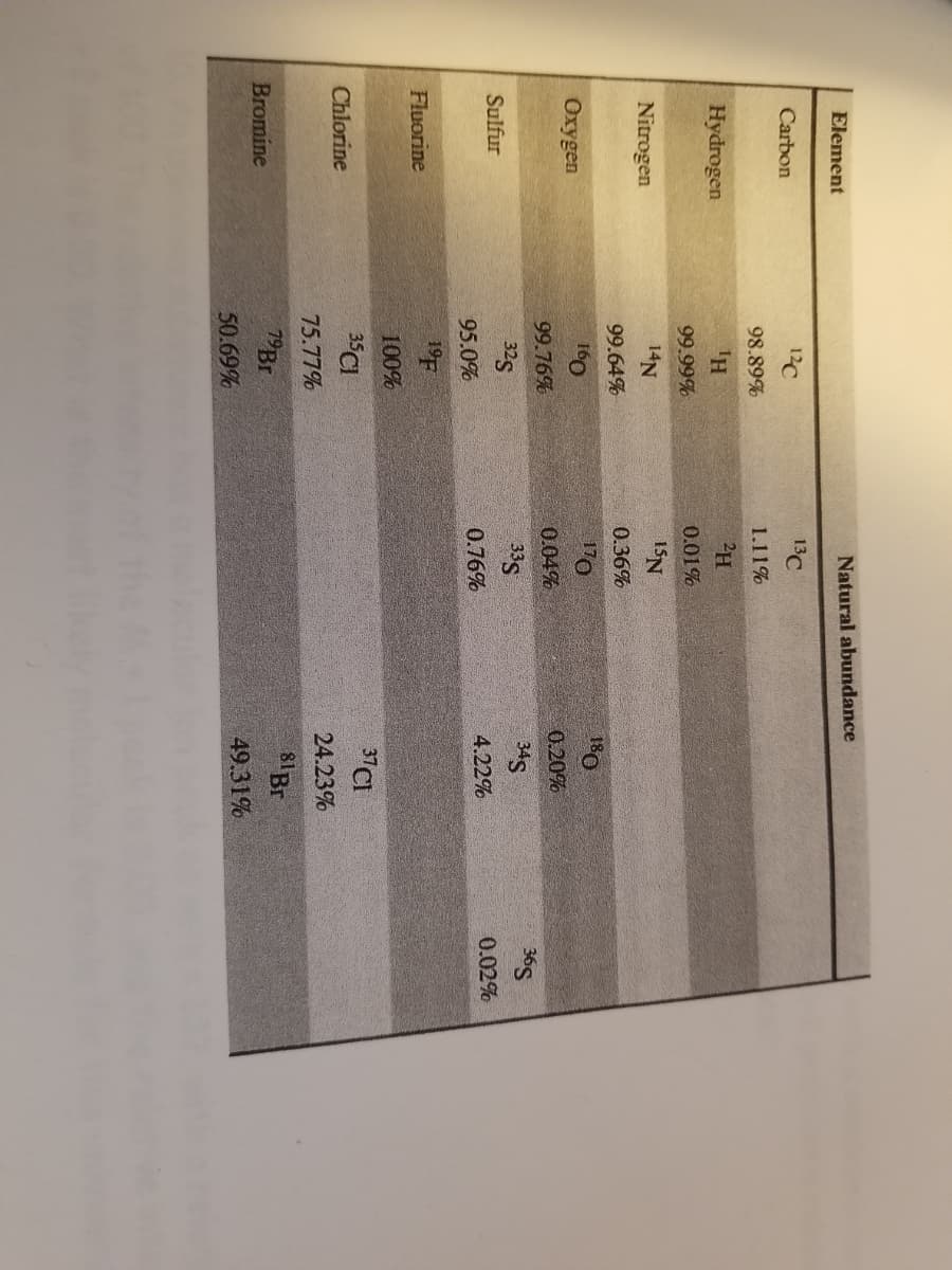 Element
Natural abundance
Carbon
12C
13C
98.89%
1.11%
Hydrogen
2H
99.99%
0.01%
Nitrogen
14N
15N
99.64%
0.36%
Oxygen
160
170
99.76%
0.04%
0.20%
32s
33S
34S
36S
Sulfur
0.76%
4.22%
0.02%
95.0%
Fluorine
19F
100%
35CI
37CI
Chlorine
24.23%
75.77%
8IBr
Bromine
50.69%
49.31%
