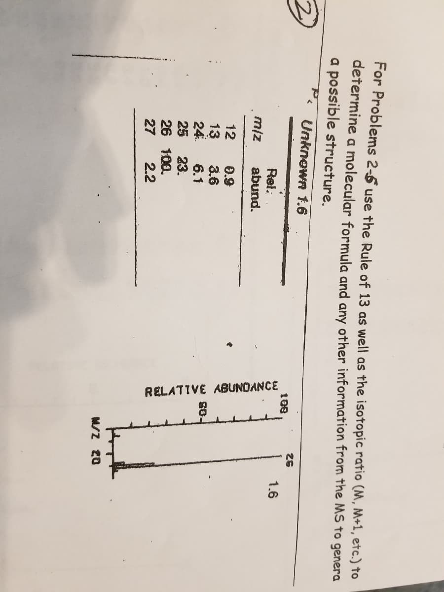 RELATIVE ABUNDANCE
For Problems 2-5 use the Rule of 13 as well as the isotopic ratio (M, M+1, etc.) to
determine a molecular formula and any other information from the MS to genera
a possible structure.
Unknown 1.6
26
108
1.6
Rel.
m/z
abund.
12
0.9
3.6
6.1
23.
26 100.
2.2
13
24.
80.
25
27
M/Z 20
