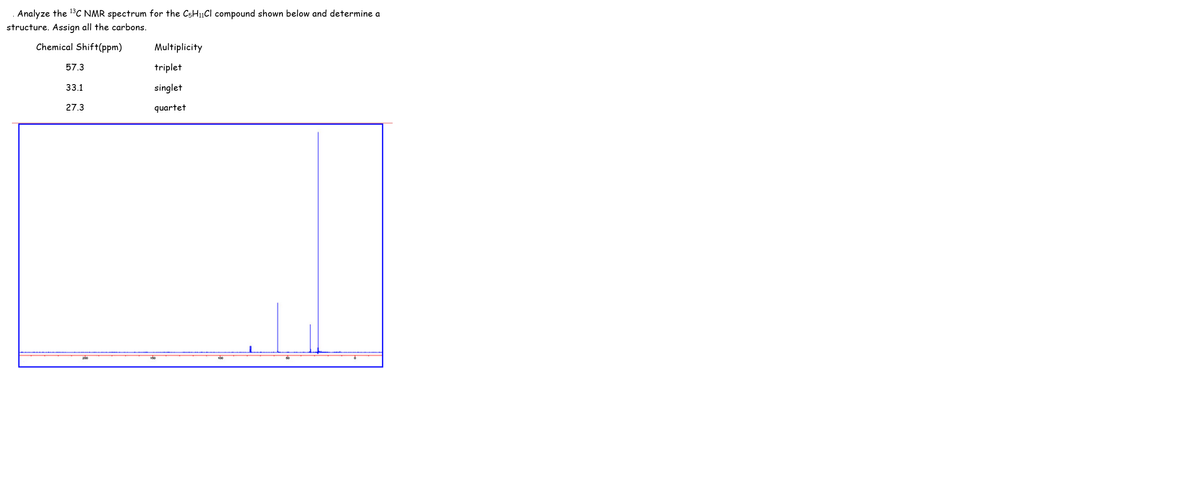 Analyze the 13C NMR spectrum for the C5H1CI compound shown below and determine a
structure. Assign all the carbons.
Chemical Shift(ppm)
Multiplicity
57.3
triplet
33.1
singlet
27.3
quartet
