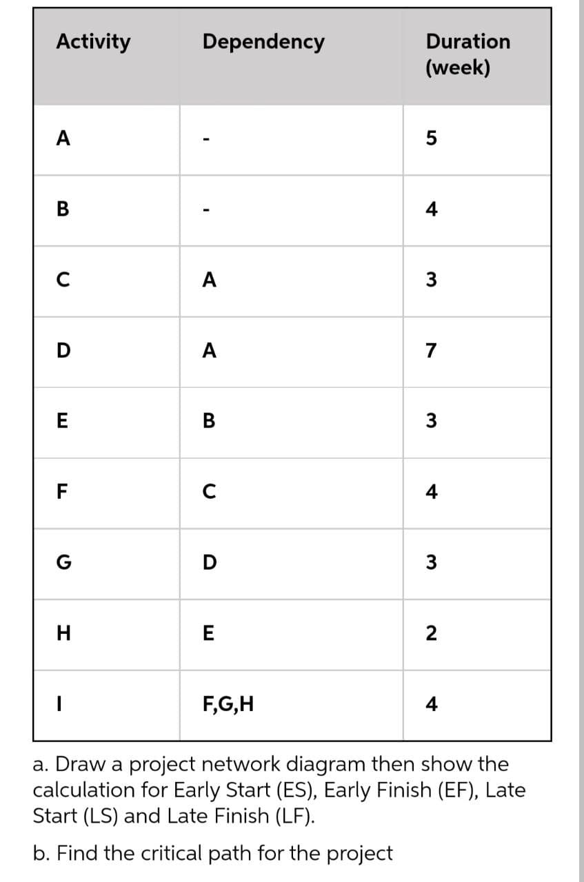 Activity
A
B
D
E
F
H
I
Dependency
A
A
B
C
D
E
F,G,H
Duration
(week)
LO
5
4
3
7
3
4
3
2
4
a. Draw a project network diagram then show the
calculation for Early Start (ES), Early Finish (EF), Late
Start (LS) and Late Finish (LF).
b. Find the critical path for the project