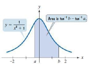 y
Area is tan b- tan a.
1
y =
+ 1
-2
a
ь 2
