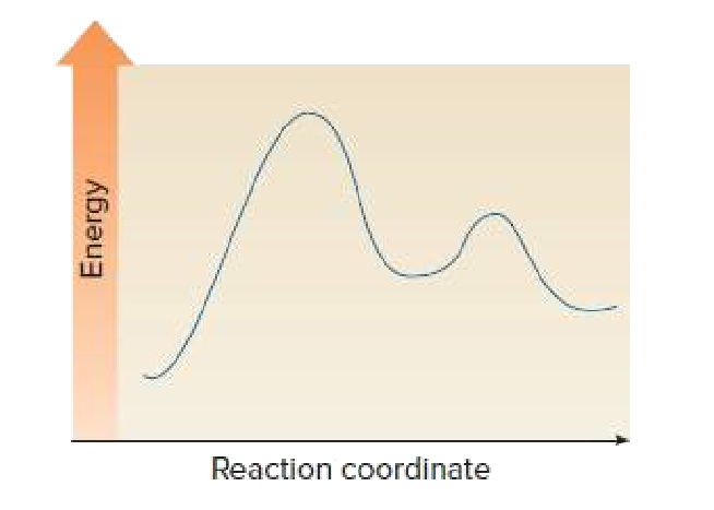 Reaction coordinate
Energy
