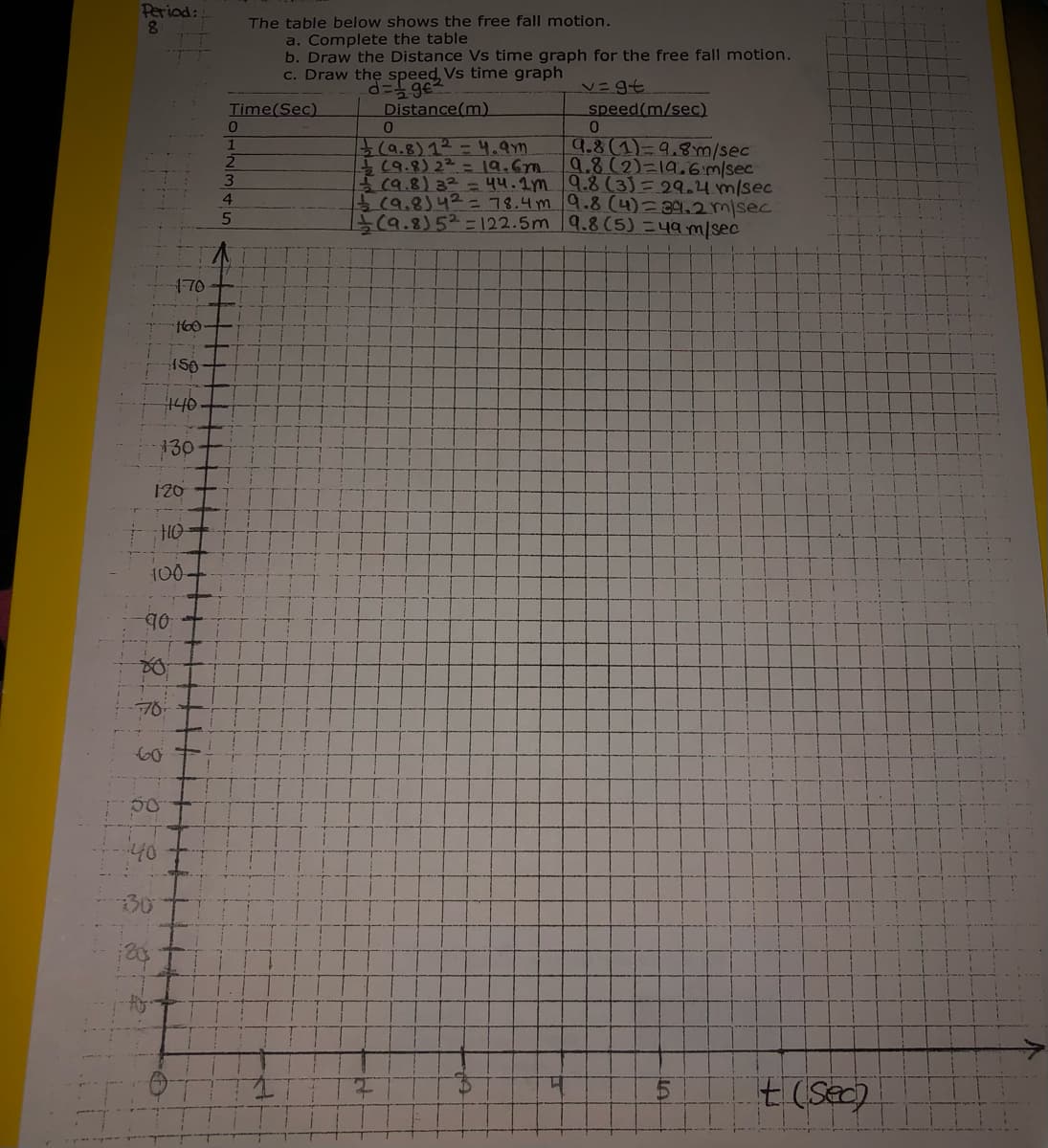 Period:
8.
The table below shows the free fall motion.
a. Complete the table
b. Draw the Distance Vs time graph for the free fall motion.
c. Draw the speed Vs time graph
Time(Sec)
Distance(m)
speed(m/sec)
9.8(1)=9.8m/sec
9.8(2)=19.6m/sec
b(a.8) 1² =4. am
(9.8) 22 = 19.6m.
(9.8)32= 44.2m 9.8(3)= 29.4 m/sec
노(9.8)니2- 그8.4m 19.8 (4)-89.2msec
5(9.8)52=122.5m |9.8 (5) = 49 m/sec
3
4.
170
140
130
120
100-
76
30
t (Sec)
