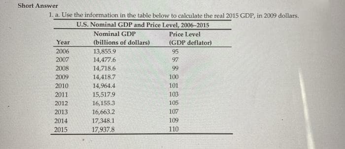 Short Answer
1. a. Use the information in the table below to calculate the real 2015 GDP, in 2009 dollars.
U.S. Nominal GDP and Price Level, 2006-2015
Nominal GDP
Price Level
Year
(billions of dollars)
(GDP deflator)
2006
13,855.9
14,477.6
95
2007
97
2008
14,718.6
99
2009
14,418.7
14,964.4
15,517.9
16,155.3
16,663.2
17,348.1
17,937.8
100
2010
101
2011
103
2012
105
2013
107
2014
109
2015
110
